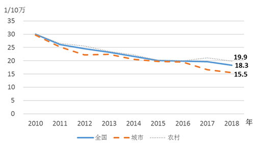 我國孕產(chǎn)婦死亡率連降8年，優(yōu)于中高收入國家平均水平