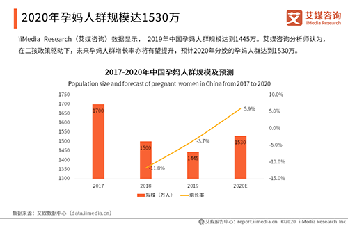 2020中國媽媽行為洞察報(bào)告出爐，孕媽將達(dá)到1530萬